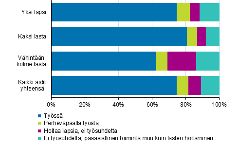 Kuvio 8. Äitien työssäolo ja perhevapaat lasten lukumäärän mukaan vuonna 2018, 20–59-vuotiaat, %