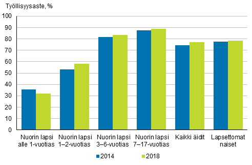 Äitien työllisyysasteet nuorimman lapsen iän mukaan vuosina 2014 ja 2018, 20─59-vuotiaat naiset, %