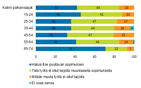 Nollatuntisopimuksen syyt iän mukaan, 15–74-vuotiaat.