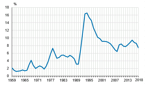 Työttömyysaste vuosina 1959–2018, 15–74-vuotiaat 