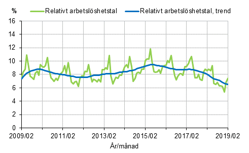 Figurbilaga 2. Relativt arbetslöshetstal och trenden för relativt arbetslöshetstal 2009/02–2019/02, 15–74-åringar