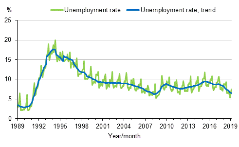 Appendix figure 4. Unemployment rate and trend of unemployment rate 1989/01–2019/02, persons aged 15–74