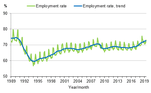 Appendix figure 3. Employment rate and trend of employment rate 1989/01–2019/05, persons aged 15–64