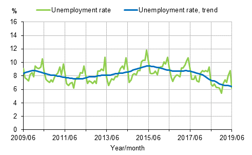 Appendix figure 2. Unemployment rate and trend of unemployment rate 2009/06–2019/06, persons aged 15–74
