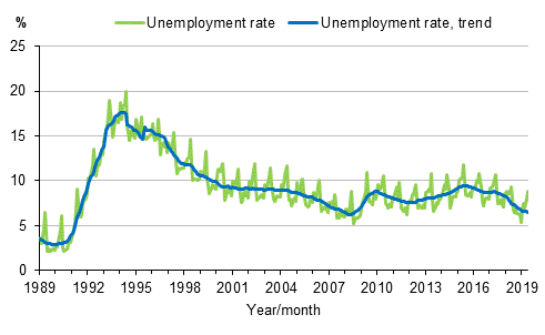 Appendix figure 4. Unemployment rate and trend of unemployment rate 1989/01–2019/06, persons aged 15–74
