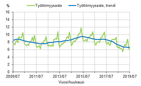Liitekuvio 2. Työttömyysaste ja työttömyysasteen trendi 2009/07–2019/07, 15–74-vuotiaat