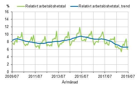 Figurbilaga 2. Relativt arbetslöshetstal och trenden för relativt arbetslöshetstal 2009/07–2019/07, 15–74-åringar
