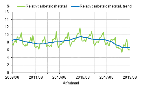 Figurbilaga 2. Relativt arbetslöshetstal och trenden för relativt arbetslöshetstal 2009/08–2019/08, 15–74-åringar