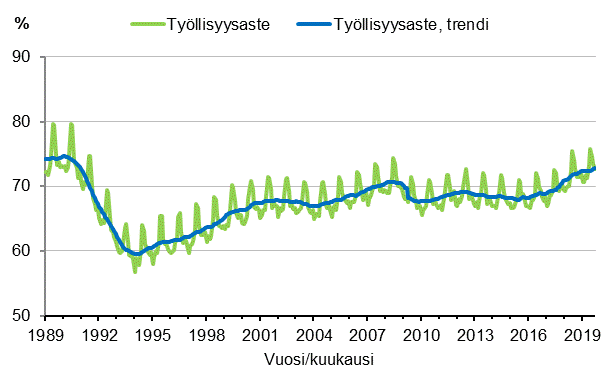 Liitekuvio 3. Työllisyysaste ja työllisyysasteen trendi 1989/01–2019/09, 15–64-vuotiaat