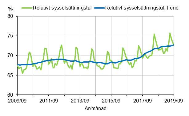 Relativt sysselsättningstal och trenden 2009/09–2019/09, 15–64-åringar
