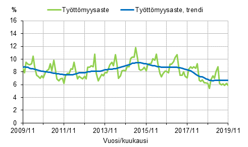 Liitekuvio 2. Tyttmyysaste ja tyttmyysasteen trendi 2009/11–2019/11, 15–74-vuotiaat