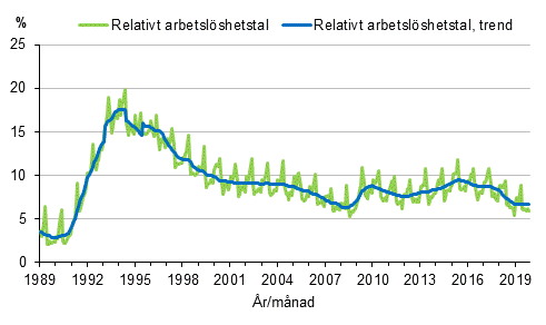 Figurbilaga 4. Relativt arbetslshetstal och trenden fr relativt arbetslshetstal 1989/01–2019/11, 15–74-ringar