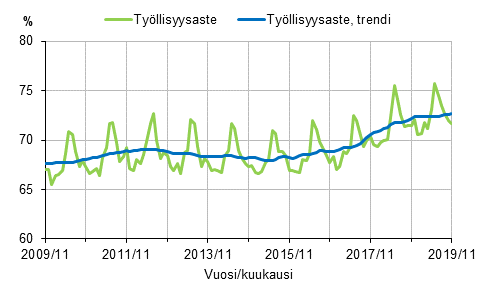 Työllisyysaste ja työllisyysasteen trendi 2009/11–2019/11, 15–64-vuotiaat