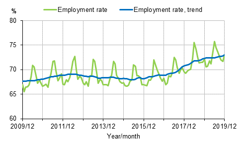 Employment rate and trend of employment rate 2009/12–2019/12, persons aged 15–64