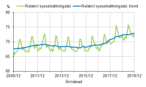 Relativt sysselsättningstal och trenden 2009/12–2019/12, 15–64-åringar