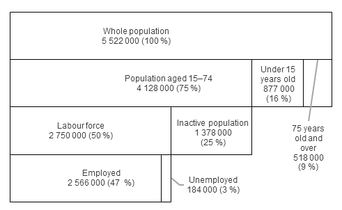Diagram 1. Total population and population aged 15 to 74 by labour market position in 2019, per cent of total population
