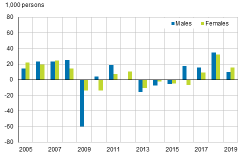 Figure 4. Change from the previous year in the number of employed persons by sex in 2005 to 2019, persons aged 15 to 74