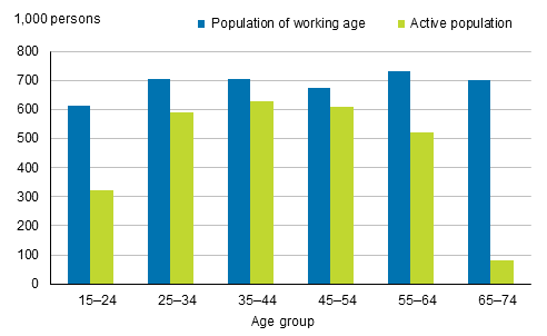 Figure 9. Population of working age and active population by age group in 2019