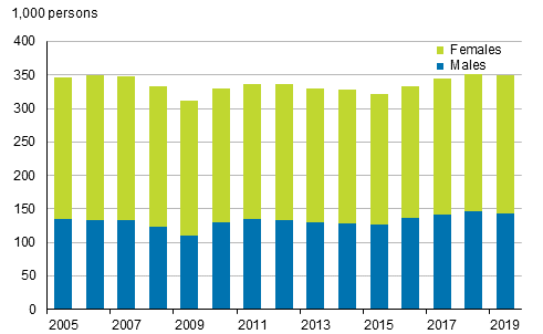 Figure 10. Number of temporary employees by sex in 2005 to 2019, persons aged 15 to 74