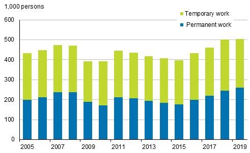 Figure 12. Employees with employment contracts of under one year's duration in 2005 to 2019, persons aged 15 to 74