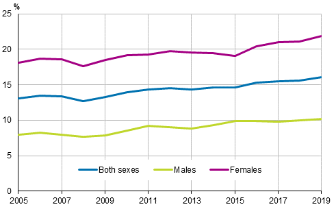 Figure 14. Share of part-time employees among employees by sex in 2005 to 2019, persons aged 15 to 74, %