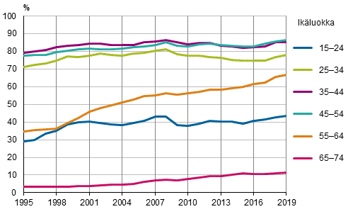Kuvio 2. Työllisyysasteet ikäryhmittäin vuosina 1995–2019, %