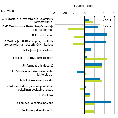 Kuvio 5. Työllisten määrän muutos edellisestä vuodesta toimialoittain vuosina 2018–2019, 15–74-vuotiaat