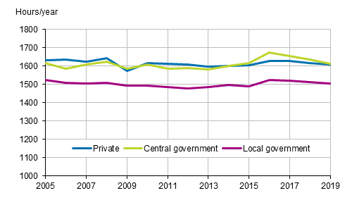 Figure 19. Annual hours actually worked per employee by employer sector in 2005 to 2019, aged 15 to 74