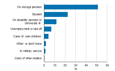 Figure 20. Persons in the inactive population by main activity* in 2019, persons aged 15 to 74, %