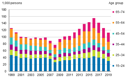 Figure 21. Persons in disguised unemployment by age group in 1999 to 2019, %
