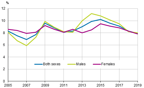 Figure 23. Percentage share of persons aged 15 to 24 not working, studying or performing compulsory military service in the population of the same age in 2005 to 2019, %