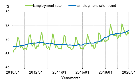 Appendix figure 1. Employment rate and trend of employment rate 2010/01–2020/01, persons aged 15–64