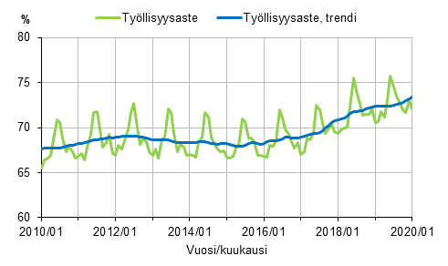 Työllisyysaste ja työllisyysasteen trendi 2010/01–2020/01, 15–64-vuotiaat