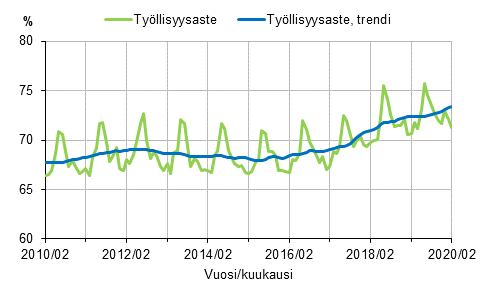 Työllisyysaste ja työllisyysasteen trendi 2010/02–2020/02, 15–64-vuotiaat