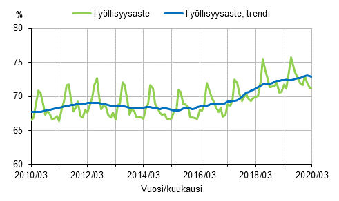 Liitekuvio 1. Työllisyysaste ja työllisyysasteen trendi 2010/03–2020/03, 15–64-vuotiaat