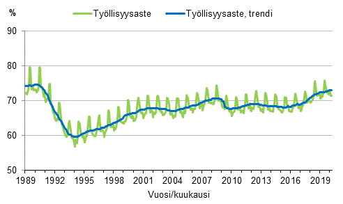 Liitekuvio 3. Tyllisyysaste ja tyllisyysasteen trendi 1989/01–2020/03, 15–64-vuotiaat