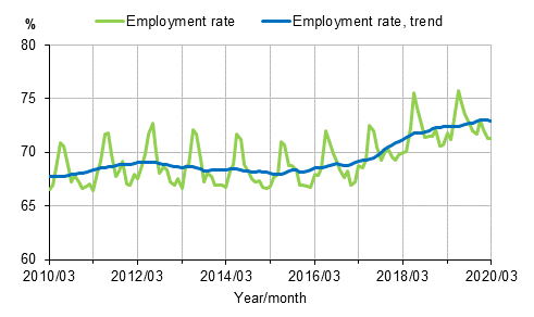 Employment rate and trend of employment rate 2010/03–2020/03, persons aged 15–64
