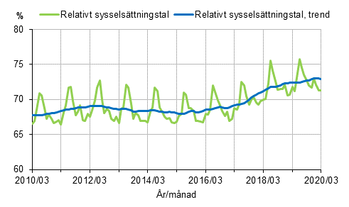 Relativt sysselsttningstal och trenden 2010/03–2020/03, 15–64-ringar