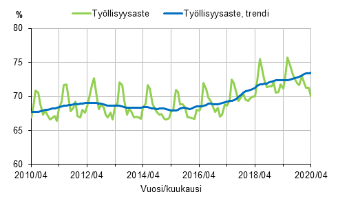 Liitekuvio 1. Työllisyysaste ja työllisyysasteen trendi 2010/04–2020/04, 15–64-vuotiaat