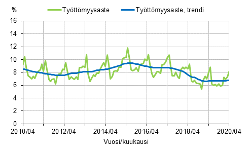 Liitekuvio 2. Työttömyysaste ja työttömyysasteen trendi 2010/04–2020/04, 15–74-vuotiaat