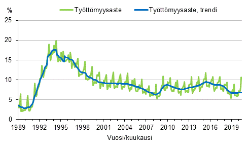 Liitekuvio 4. Työttömyysaste ja työttömyysasteen trendi 1989/01–2020/05, 15–74-vuotiaat