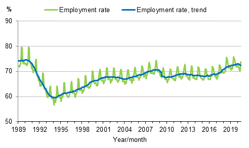 Appendix figure 3. Employment rate and trend of employment rate 1989/01–2020/06, persons aged 15–64