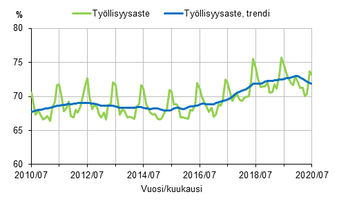 Liitekuvio 1. Työllisyysaste ja työllisyysasteen trendi 2010/07–2020/07, 15–64-vuotiaat
