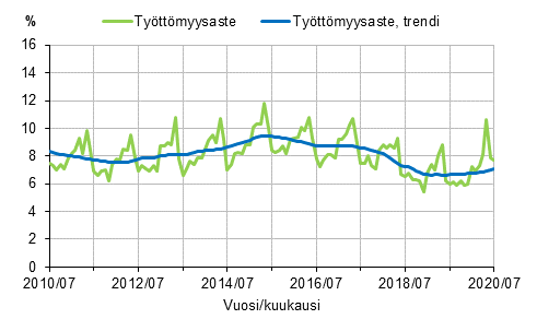 Liitekuvio 2. Työttömyysaste ja työttömyysasteen trendi 2010/07–2020/07, 15–74-vuotiaat