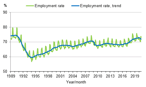 Appendix figure 3. Employment rate and trend of employment rate 1989/01–2020/07 persons aged 15–64