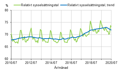 Relativt sysselsättningstal och trenden 2010/07–2020/07, 15–64-åringar