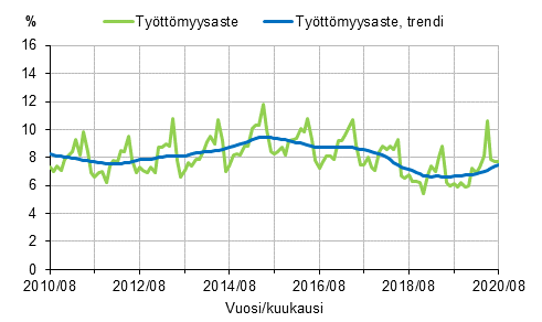 Liitekuvio 2. Työttömyysaste ja työttömyysasteen trendi 2010/08–2020/08, 15–74-vuotiaat