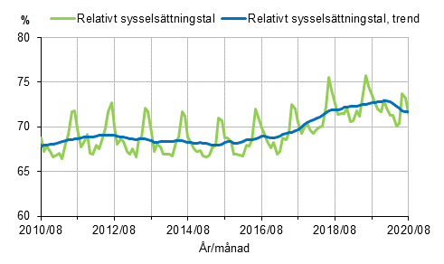 Relativt sysselsättningstal och trenden 2010/08–2020/08, 15–64-åringar