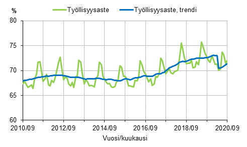 Liitekuvio 1. Työllisyysaste ja työllisyysasteen trendi 2010/09–2020/09, 15–64-vuotiaat