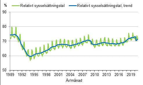 Figurbilaga 3. Relativt sysselsttningstal och trenden fr relativt sysselsttningstal 1989/01–2020/09, 15–64-ringar